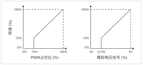 Duty cycle stepless adjustment Precise milk temp control