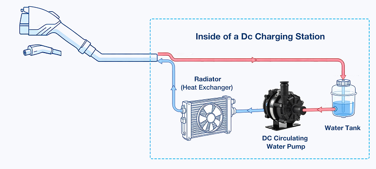 Charging Cable & Gun Liquid Cooling System