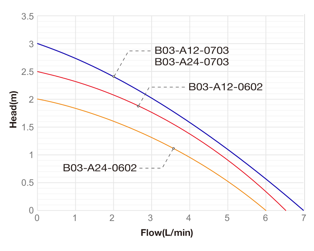 Performance Curve