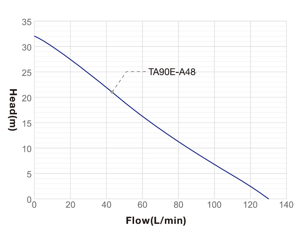 Performance Curve