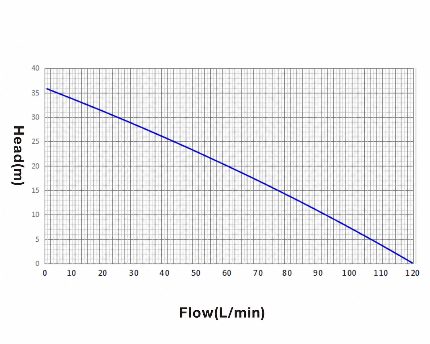 Performance Curve