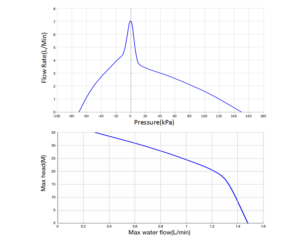 Performance Curve
