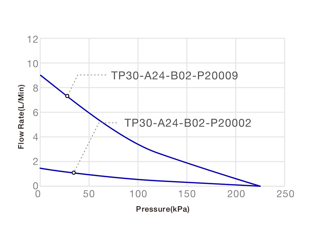 Performance Curve